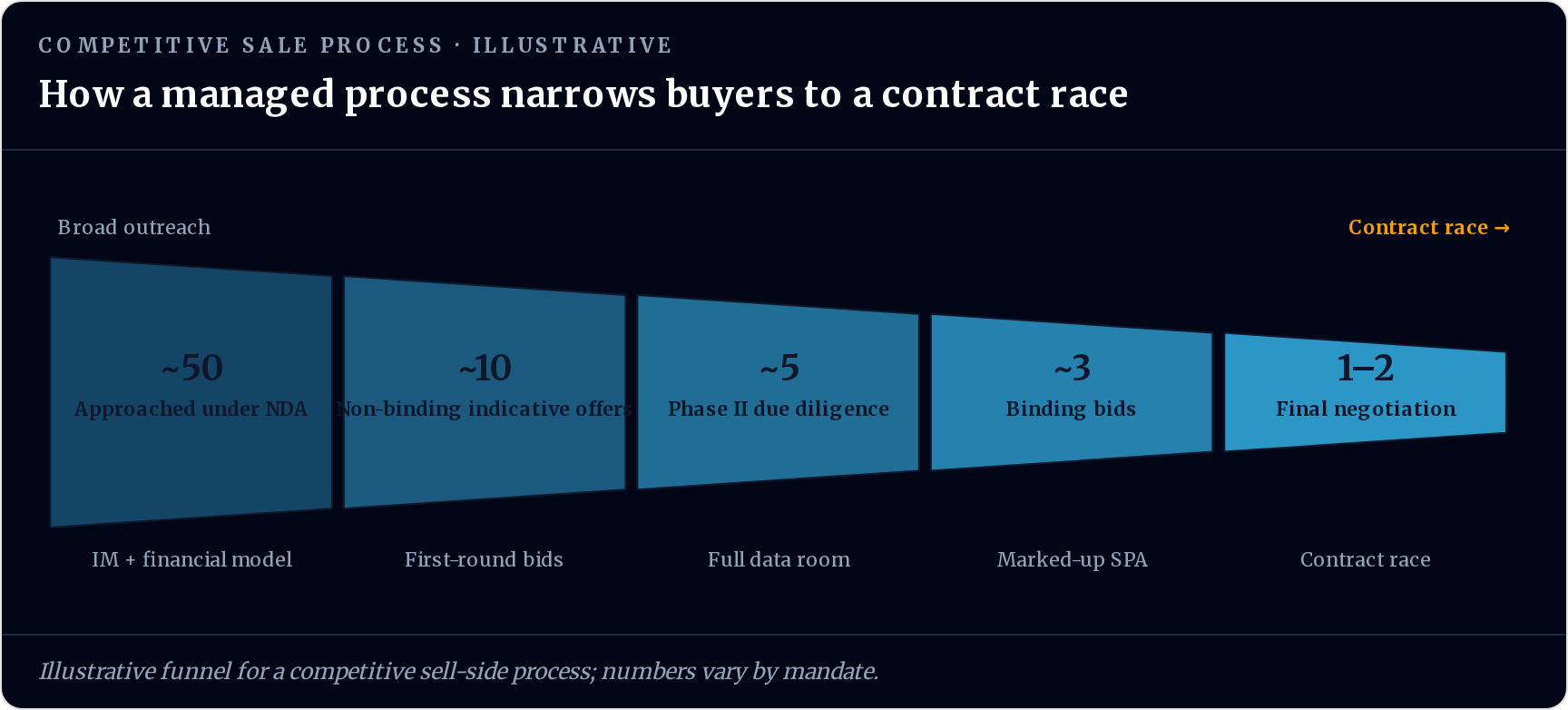 Competitive M&A sale process funnel narrowing from around 50 buyers on the long list, through teaser, NDA and Information Memorandum, indicative offers, management meetings, due diligence and final bids, to one buyer at signing and completion.