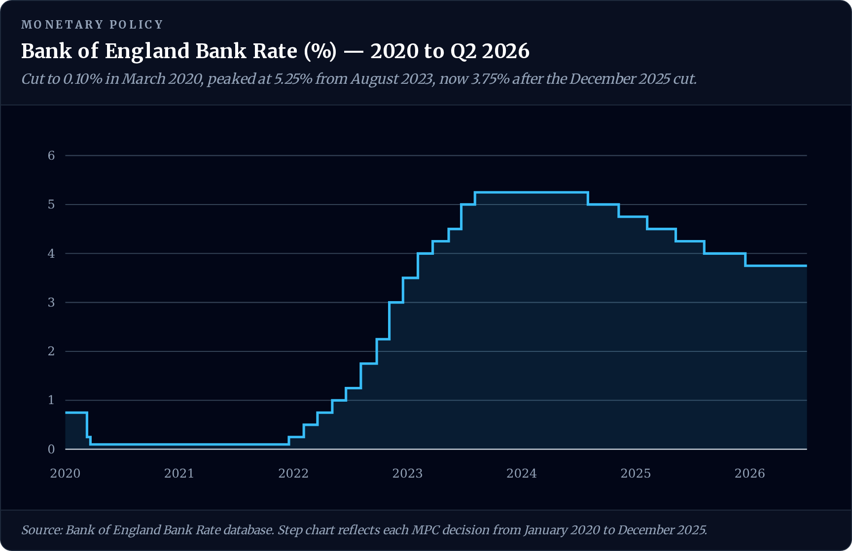 Line chart of the Bank of England Bank Rate from 2020 to 2026, rising from 0.10% in 2020 to a 5.25% peak in 2023-24, then cut to 3.75% by mid-2025 where it has been held into H2 2026.