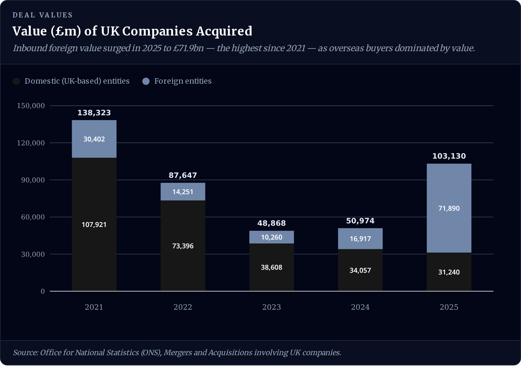Stacked bar chart: Value (£m) of UK Companies Acquired — Inbound foreign value surged in 2025 to £71.9bn — the highest since 2021 — as overseas buyers dominated by value.