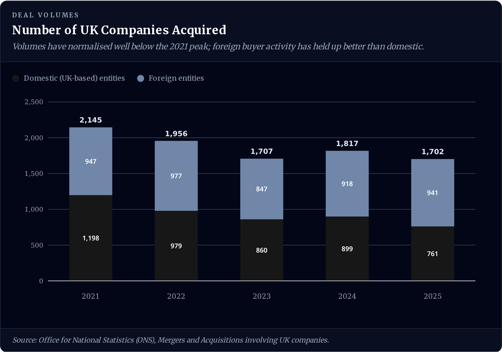 Stacked bar chart: Number of UK Companies Acquired — Volumes have normalised well below the 2021 peak; foreign buyer activity has held up better than domestic.