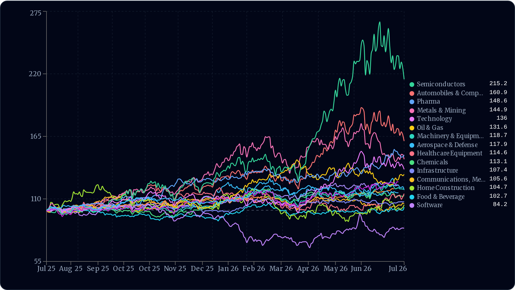 Rebased 12-month sector performance chart comparing listed equity indices — semiconductors, automobiles and components, pharmaceuticals, technology, oil and gas, transportation, aerospace and defence, engineering and construction, utilities, chemicals, home construction and software.