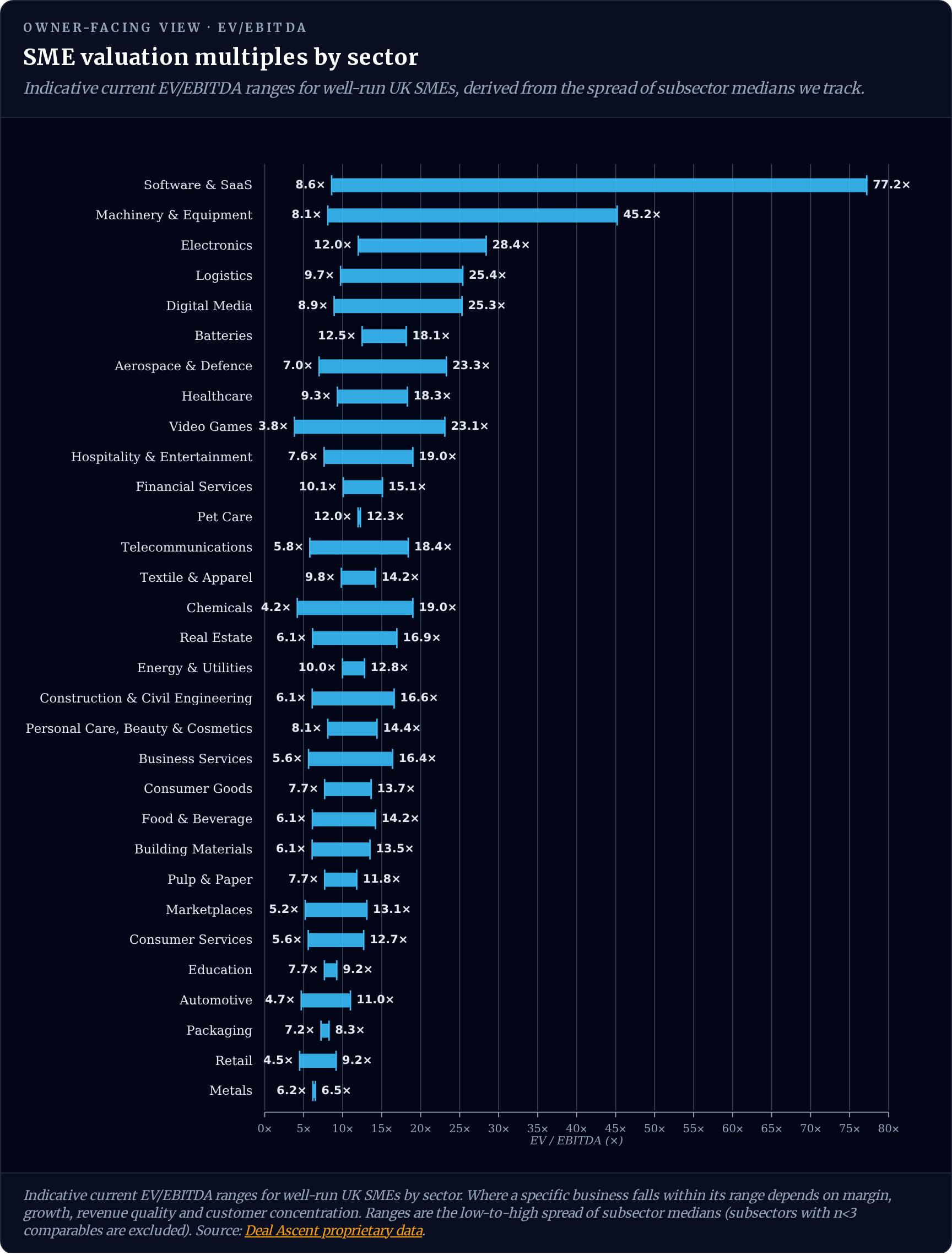 Horizontal bar chart of indicative EV/EBITDA ranges for well-run UK SMEs by sector, showing the low-to-high spread of subsector medians across technology, healthcare, business services, consumer, industrials, financial services and other sectors tracked by Deal Ascent.