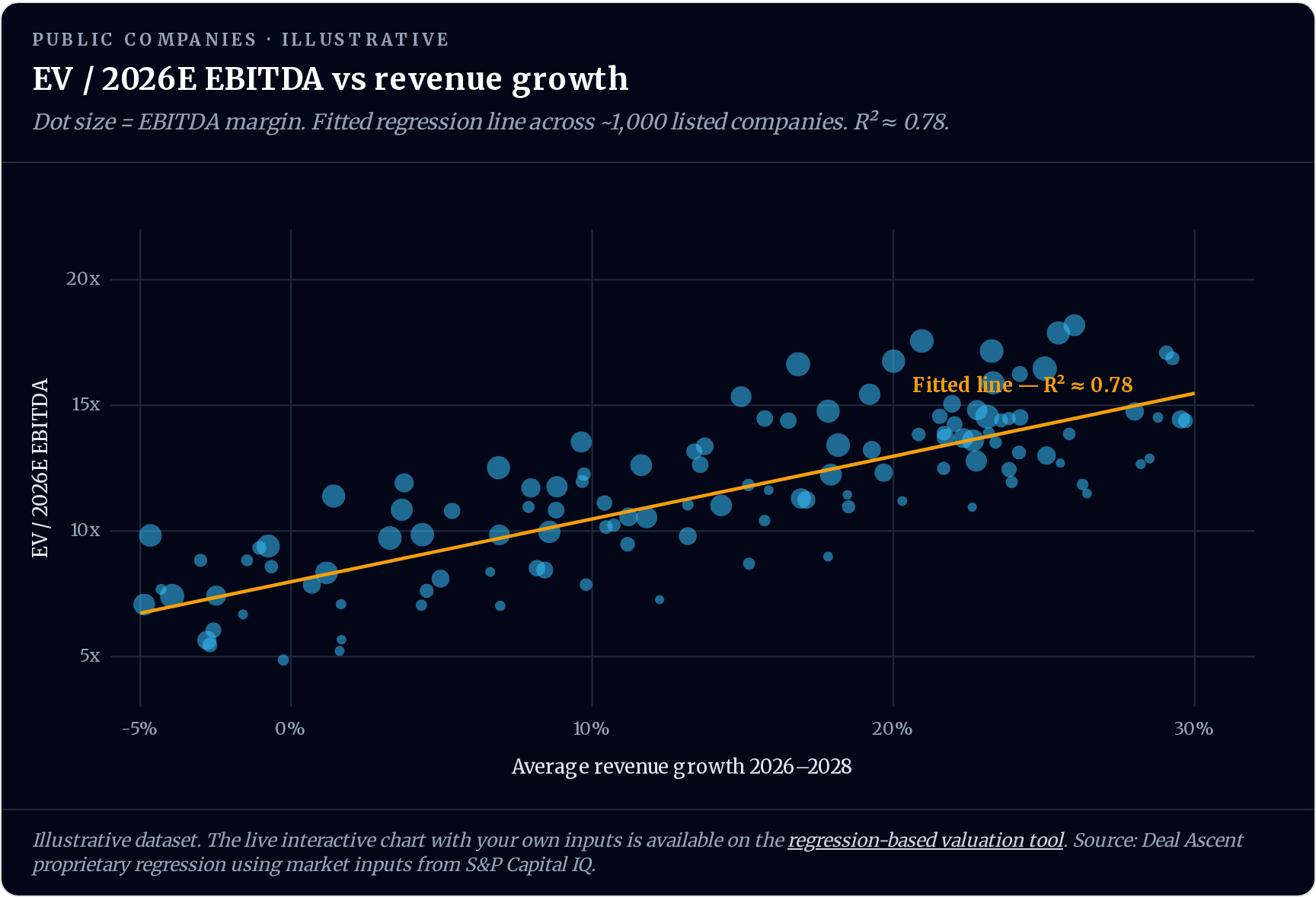 Regression scatter plot of EV/EBITDA multiple against EBITDA margin and forecast growth across roughly 1,000 listed companies, with a trend line and R-squared of 0.78.
