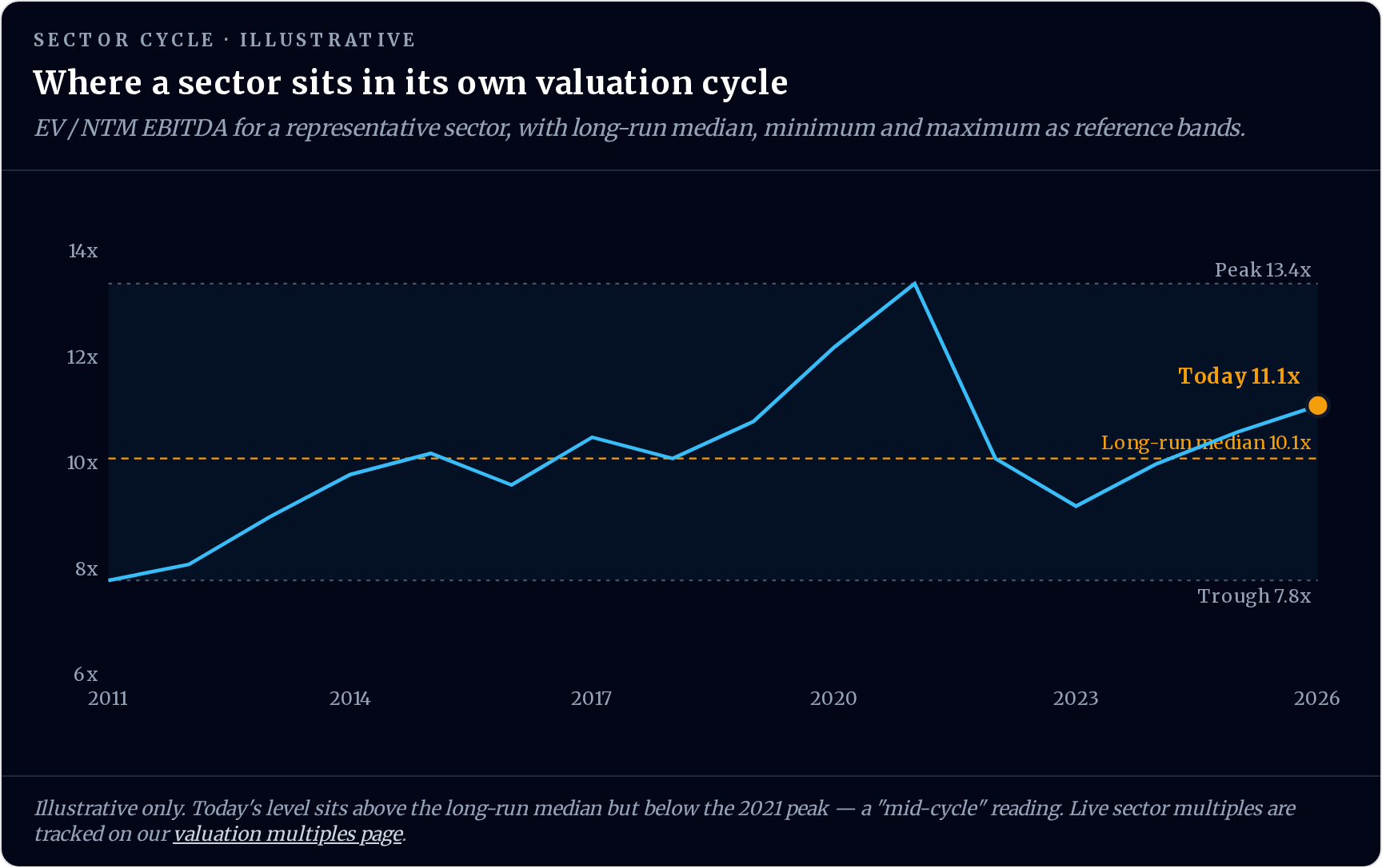 Sector EV/EBITDA valuation cycle chart plotting the current multiple against the historical trough, mean and peak over the last 15 years.