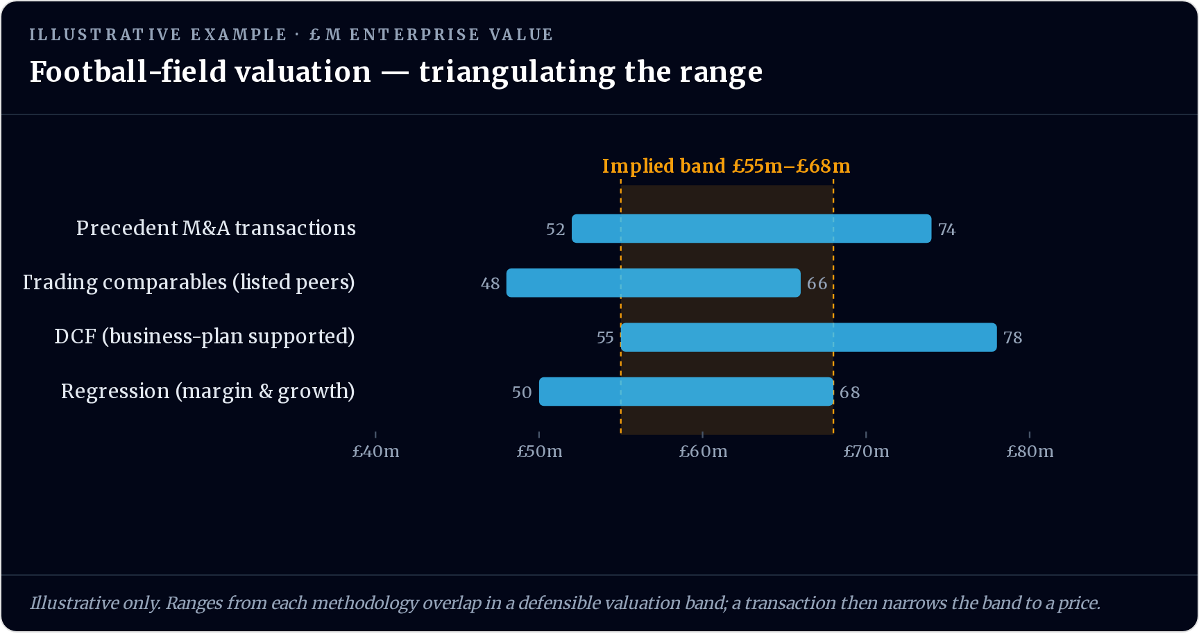 Football-field valuation chart showing overlapping EV/EBITDA ranges from precedent M&A transactions, trading comparables, DCF and regression, triangulating to an implied £55m–£68m enterprise value band.