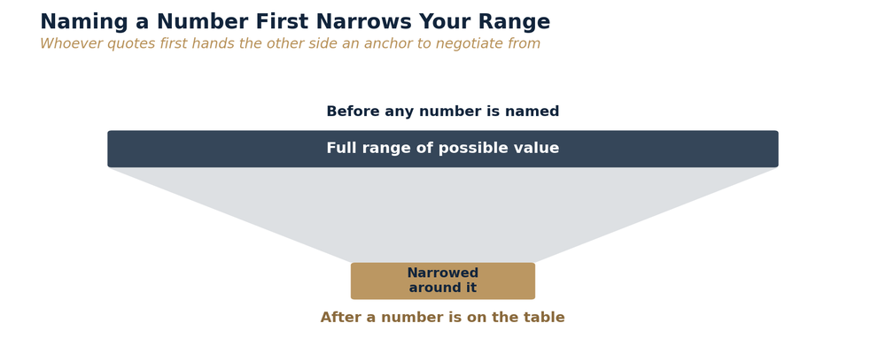 Diagram showing how naming a number first narrows the negotiable valuation range for a business seller