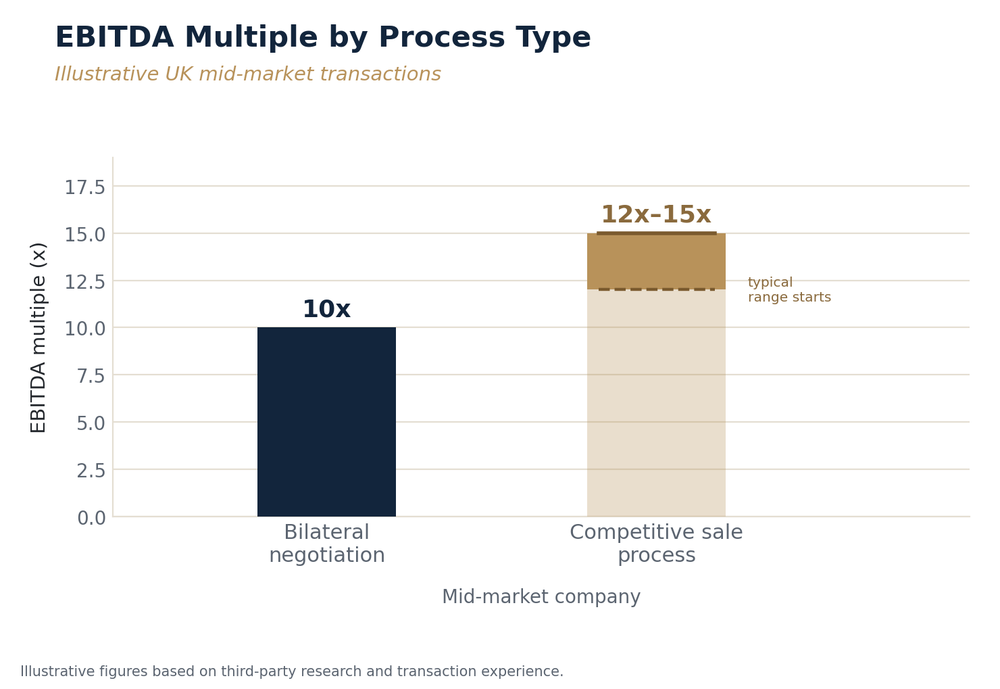 Bar chart comparing EV/EBITDA multiples achieved in a bilateral process at around 10x against 12x to 15x in a competitive sale process