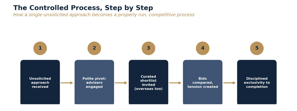 Step-by-step diagram showing how a single unsolicited approach is converted into a controlled, competitive sale process